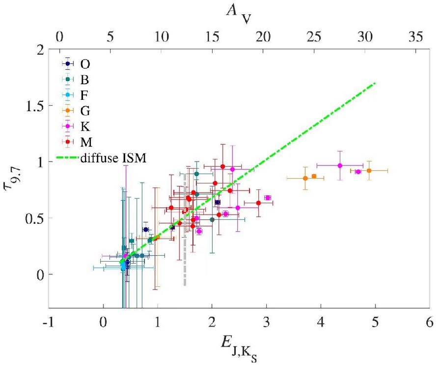 图2. 硅酸盐消光τ9.7随色余E(J-Ks) 的变化