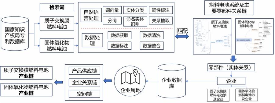 图1.氢燃料电池产业链图谱绘制流程